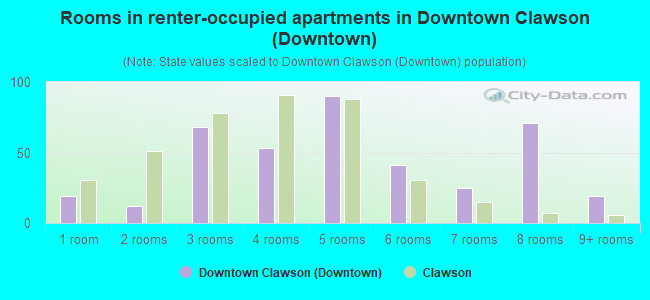 Rooms in renter-occupied apartments in Downtown Clawson (Downtown)