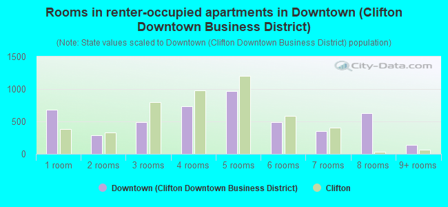 Rooms in renter-occupied apartments in Downtown (Clifton Downtown Business District)