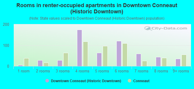 Rooms in renter-occupied apartments in Downtown Conneaut (Historic Downtown)