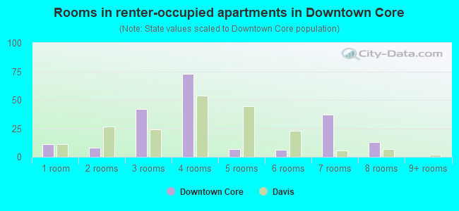 Rooms in renter-occupied apartments in Downtown Core