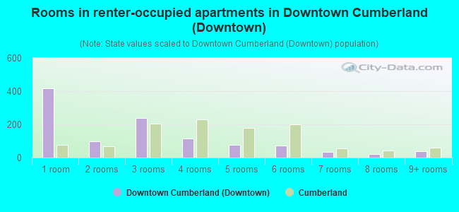 Rooms in renter-occupied apartments in Downtown Cumberland (Downtown)