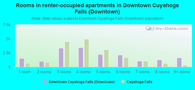 Rooms in renter-occupied apartments in Downtown Cuyahoga Falls (Downtown)