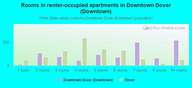 Rooms in renter-occupied apartments in Downtown Dover (Downtown)