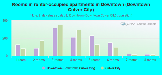 Rooms in renter-occupied apartments in Downtown (Downtown Culver City)