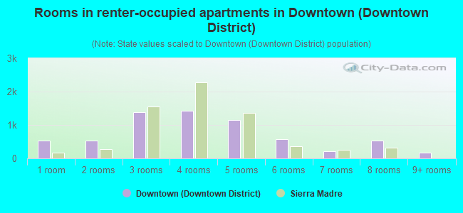 Rooms in renter-occupied apartments in Downtown (Downtown District)