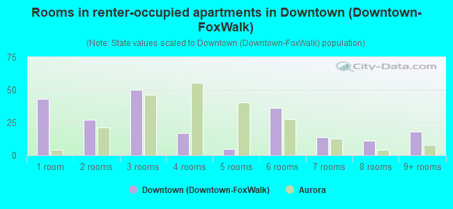 Rooms in renter-occupied apartments in Downtown (Downtown-FoxWalk)
