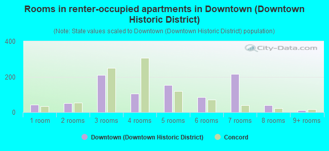 Rooms in renter-occupied apartments in Downtown (Downtown Historic District)