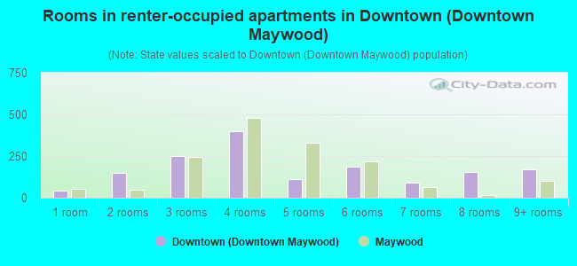 Rooms in renter-occupied apartments in Downtown (Downtown Maywood)