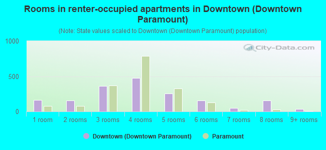 Rooms in renter-occupied apartments in Downtown (Downtown Paramount)