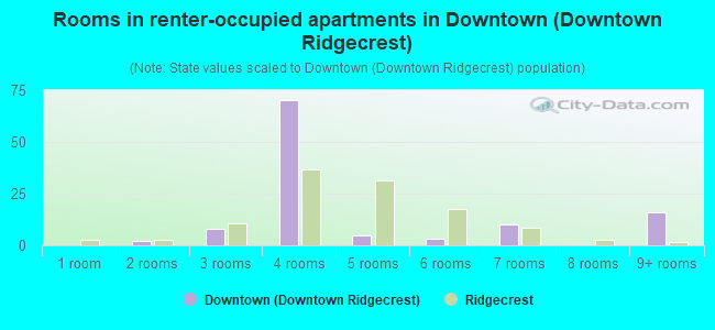 Rooms in renter-occupied apartments in Downtown (Downtown Ridgecrest)