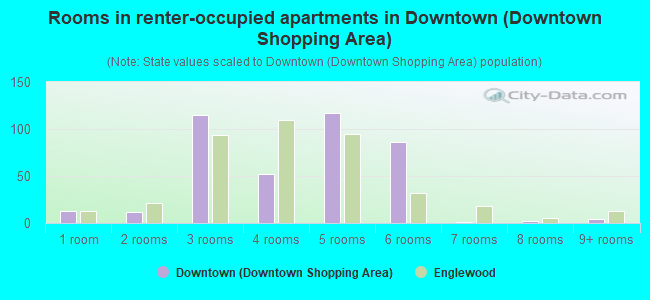 Rooms in renter-occupied apartments in Downtown (Downtown Shopping Area)