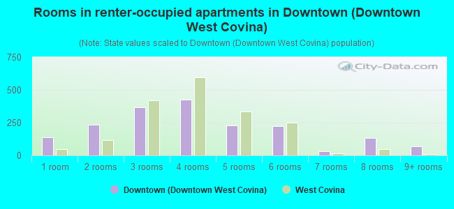 Rooms in renter-occupied apartments in Downtown (Downtown West Covina)
