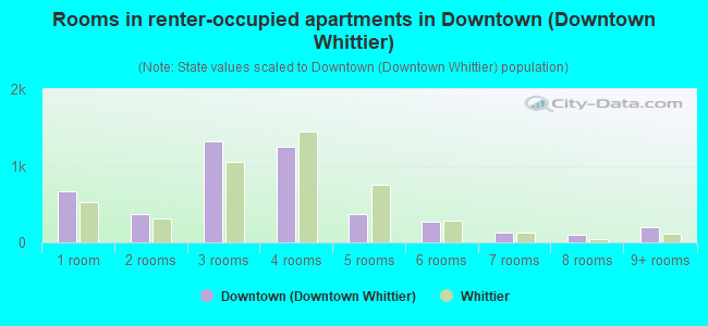 Rooms in renter-occupied apartments in Downtown (Downtown Whittier)