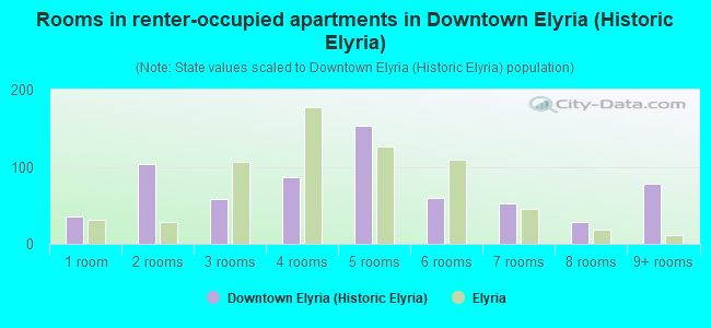 Rooms in renter-occupied apartments in Downtown Elyria (Historic Elyria)