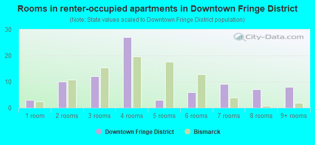 Rooms in renter-occupied apartments in Downtown Fringe District