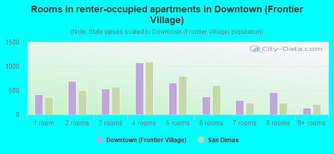 Rooms in renter-occupied apartments in Downtown (Frontier Village)