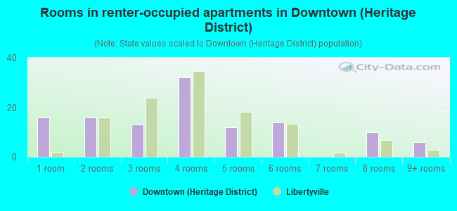 Rooms in renter-occupied apartments in Downtown (Heritage District)