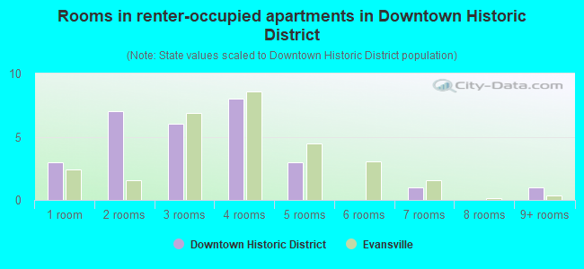 Rooms in renter-occupied apartments in Downtown Historic District