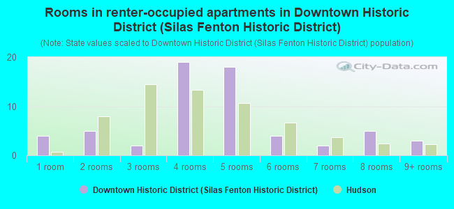 Rooms in renter-occupied apartments in Downtown Historic District (Silas Fenton Historic District)