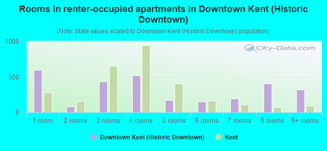 Rooms in renter-occupied apartments in Downtown Kent (Historic Downtown)