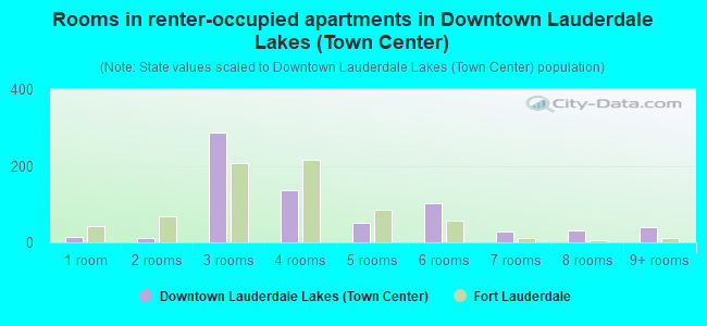 Rooms in renter-occupied apartments in Downtown Lauderdale Lakes (Town Center)