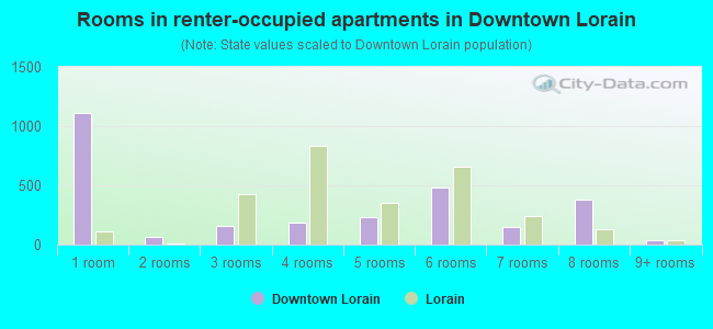Rooms in renter-occupied apartments in Downtown Lorain