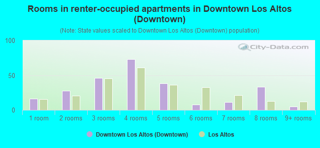 Rooms in renter-occupied apartments in Downtown Los Altos (Downtown)