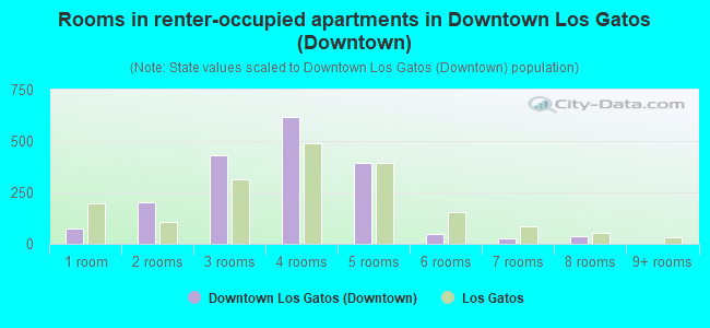 Rooms in renter-occupied apartments in Downtown Los Gatos (Downtown)