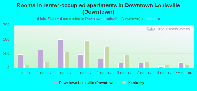 Rooms in renter-occupied apartments in Downtown Louisville (Downtown)