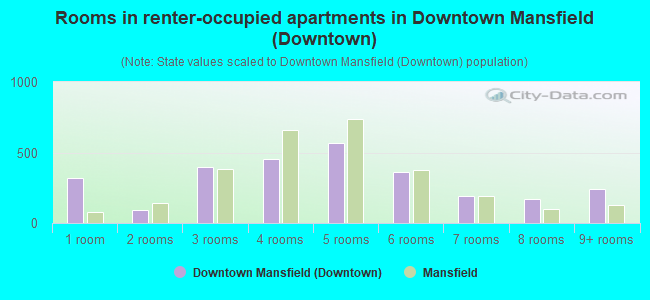 Rooms in renter-occupied apartments in Downtown Mansfield (Downtown)