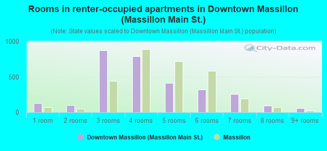 Rooms in renter-occupied apartments in Downtown Massillon (Massillon Main St.)
