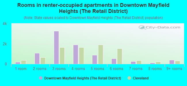 Rooms in renter-occupied apartments in Downtown Mayfield Heights (The Retail District)
