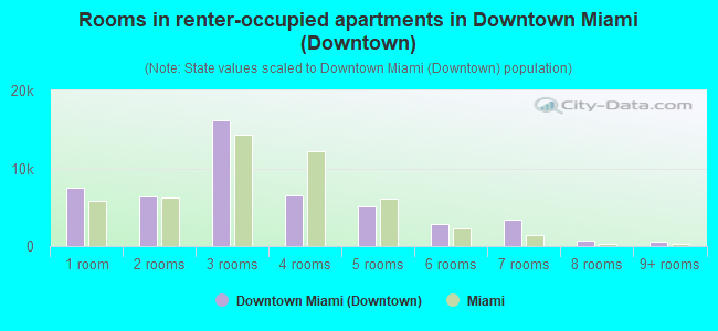 Rooms in renter-occupied apartments in Downtown Miami (Downtown)