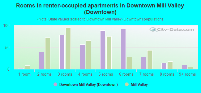 Rooms in renter-occupied apartments in Downtown Mill Valley (Downtown)