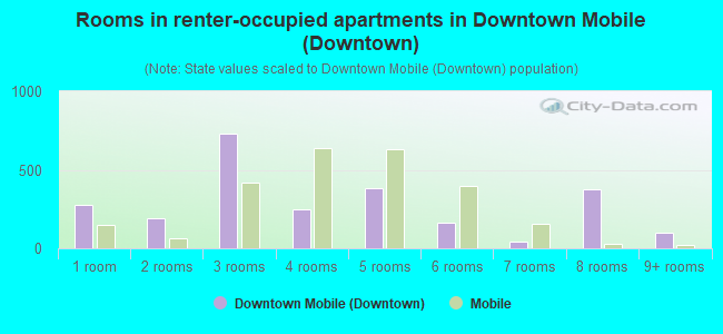 Rooms in renter-occupied apartments in Downtown Mobile (Downtown)