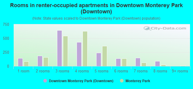 Rooms in renter-occupied apartments in Downtown Monterey Park (Downtown)