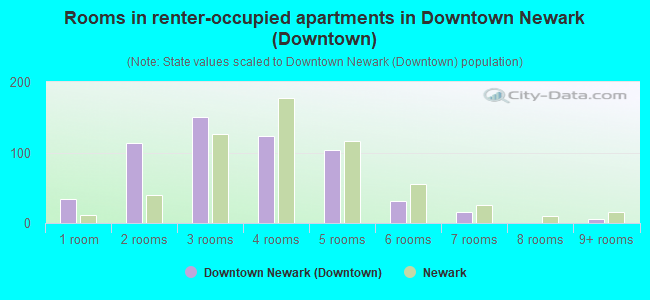 Rooms in renter-occupied apartments in Downtown Newark (Downtown)