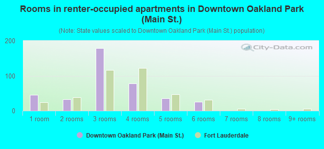 Rooms in renter-occupied apartments in Downtown Oakland Park (Main St.)