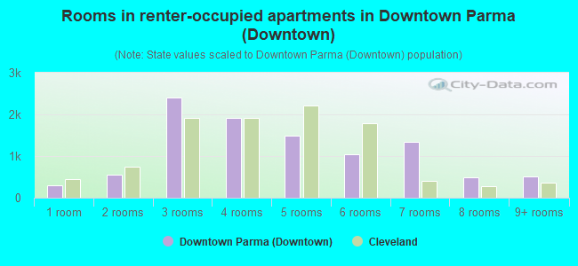 Rooms in renter-occupied apartments in Downtown Parma (Downtown)
