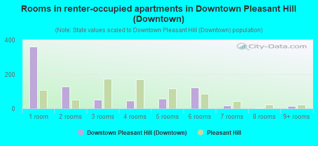 Rooms in renter-occupied apartments in Downtown Pleasant Hill (Downtown)