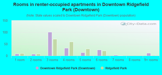 Rooms in renter-occupied apartments in Downtown Ridgefield Park (Downtown)