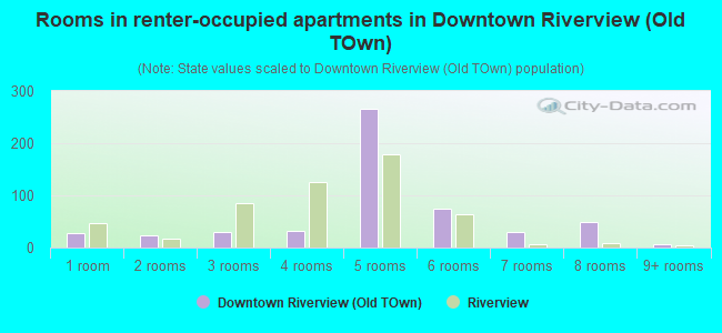 Rooms in renter-occupied apartments in Downtown Riverview (Old TOwn)