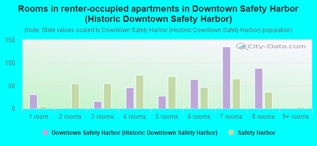 Rooms in renter-occupied apartments in Downtown Safety Harbor (Historic Downtown Safety Harbor)