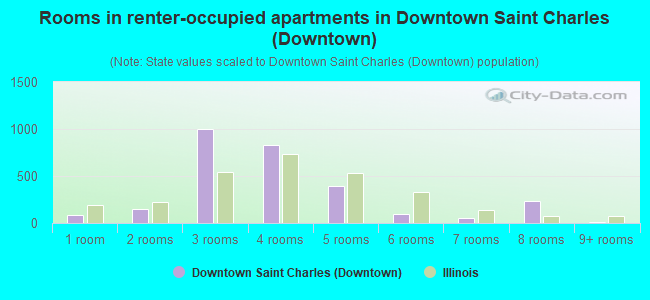 Rooms in renter-occupied apartments in Downtown Saint Charles (Downtown)