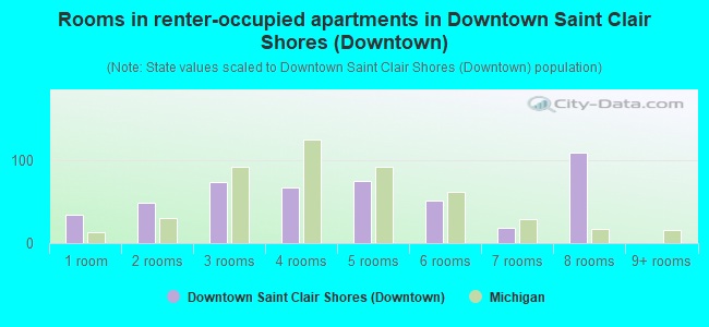 Rooms in renter-occupied apartments in Downtown Saint Clair Shores (Downtown)