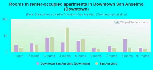Rooms in renter-occupied apartments in Downtown San Anselmo (Downtown)