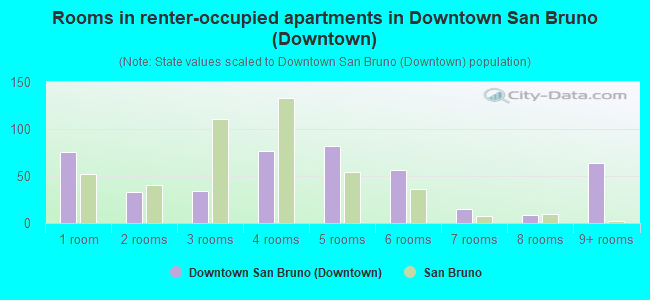 Rooms in renter-occupied apartments in Downtown San Bruno (Downtown)