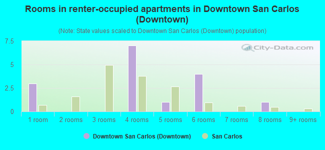 Rooms in renter-occupied apartments in Downtown San Carlos (Downtown)