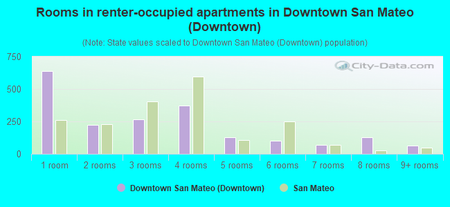 Rooms in renter-occupied apartments in Downtown San Mateo (Downtown)