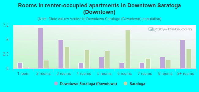 Rooms in renter-occupied apartments in Downtown Saratoga (Downtown)
